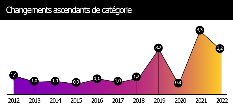Graphique représentant l’évolution des changements ascendants de catégorie de 2012 à 2022. La courbe démarre à 1,4 en 2012, stagne autour de 1,0 entre 2013 et 2017, puis augmente à 1,2 en 2018, atteint un pic à 3,2 en 2019. Forte chute en 2020 à 0,8, avant un maximum de 4,3 en 2021, redescendant à 3,2 en 2022. Les couleurs de l’aire passent du violet foncé à l’orange vif, symbolisant l’évolution dans le temps.