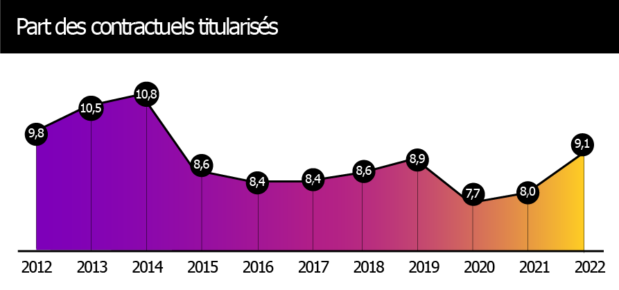 Graphique représentant l’évolution de la part des contractuels titularisés entre 2012 et 2022. Après une hausse à 10,8 % en 2014, le taux baisse régulièrement pour atteindre 7,7 % en 2020. Une remontée est observée ensuite, atteignant 9,1 % en 2022. Le graphique est en aires, avec un dégradé de couleurs du violet au jaune orangé, indiquant le passage du temps.
