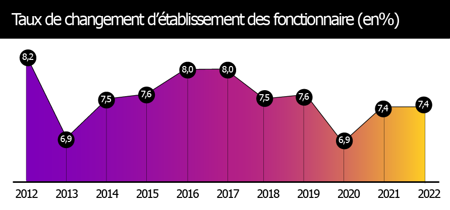 Graphique illustrant le pourcentage de fonctionnaires ayant changé d’établissement entre 2012 et 2022. Le taux était de 8,2 % en 2012, a chuté à 6,9 % en 2013, puis est remonté jusqu’à 8,0 % en 2016 et 2017. Il oscille autour de 7,5 % de 2014 à 2019, redescend à 6,9 % en 2020, puis se stabilise à 7,4 % en 2021 et 2022. Les couleurs vont du violet en 2012 à l’orange en 2022.